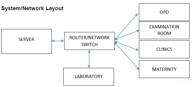 Smart HMS network layout